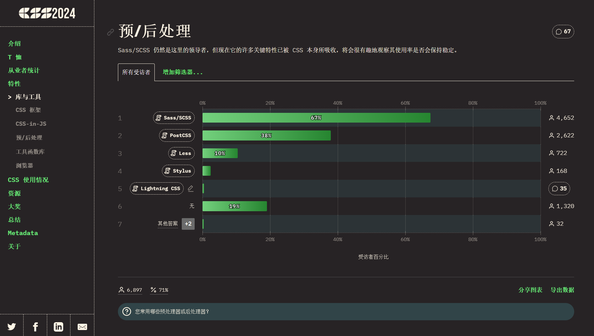 2024 CSS预/后处理器 使用统计
