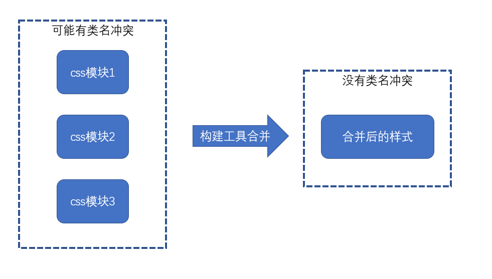 构建工具处理CSS Module