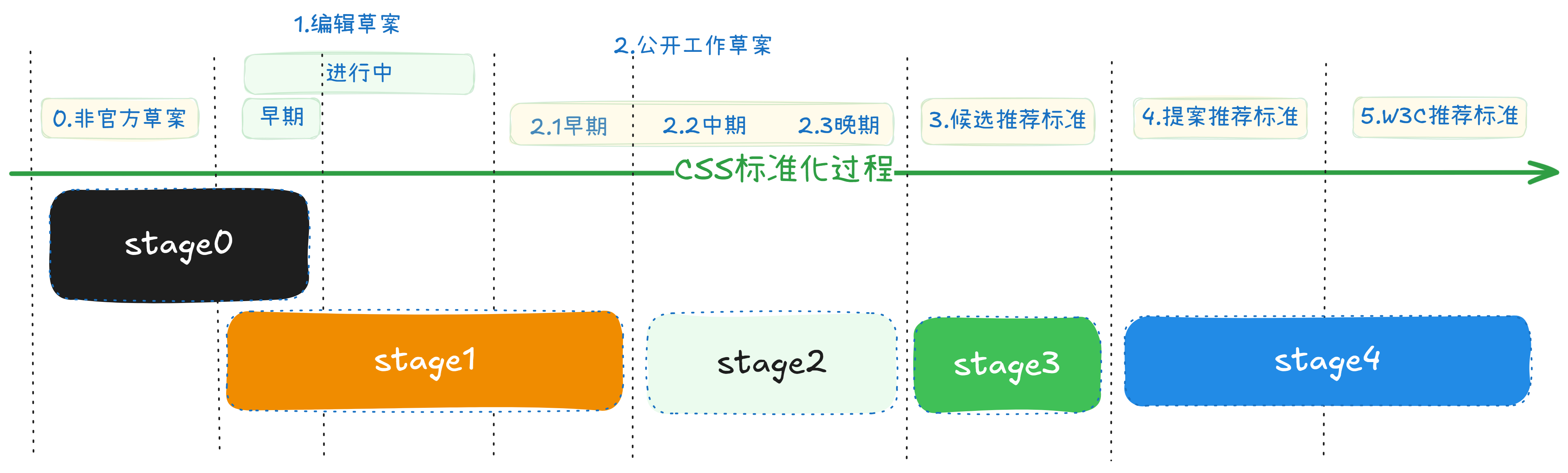 CSS 标准化流程